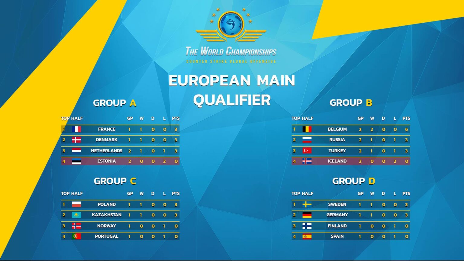 Ísland komst ekki áfram Heimsmeistaramótið í Counter-Strike: Global Offensive 2016