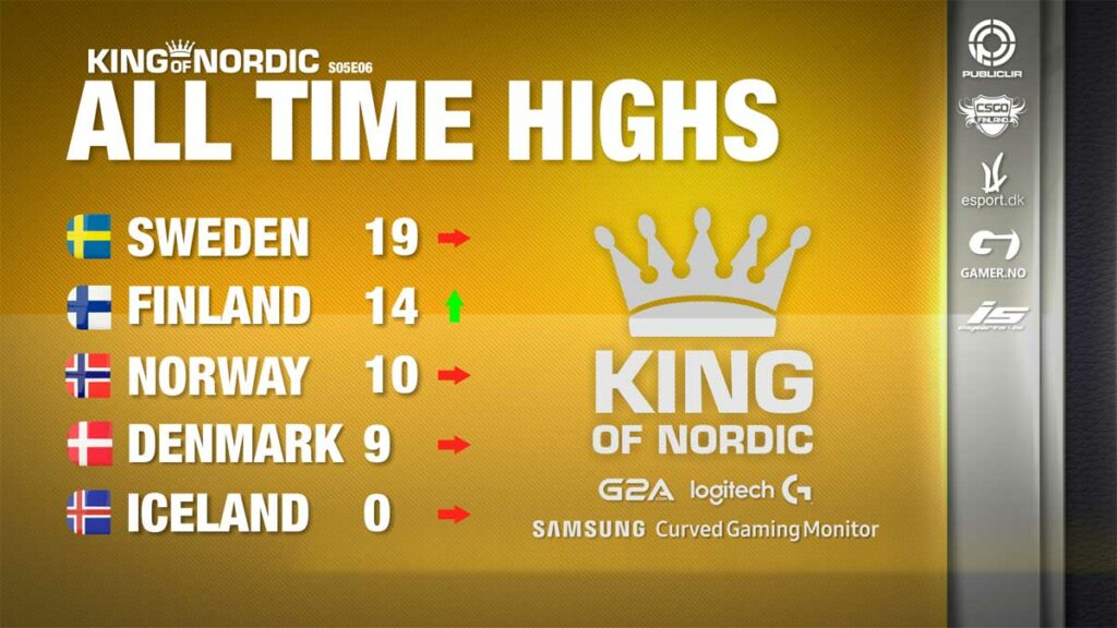King of Nordic í fullum gangi King of Nordic