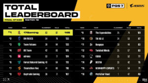 17GAMING fagnar öðrum stórsigri í PUBG Global Series