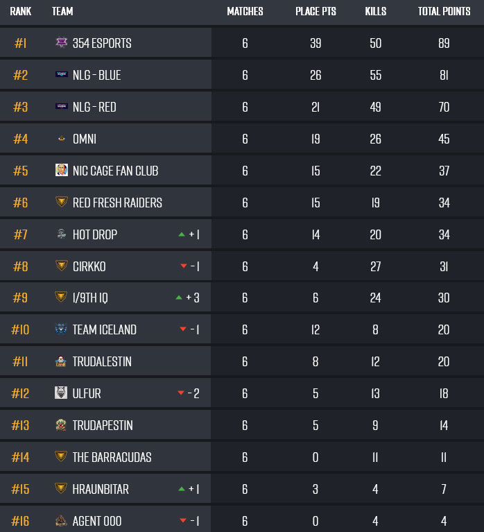 354 eSports sigraði helgarmótið - PUBG - PlayerUnknown's Battlegrounds