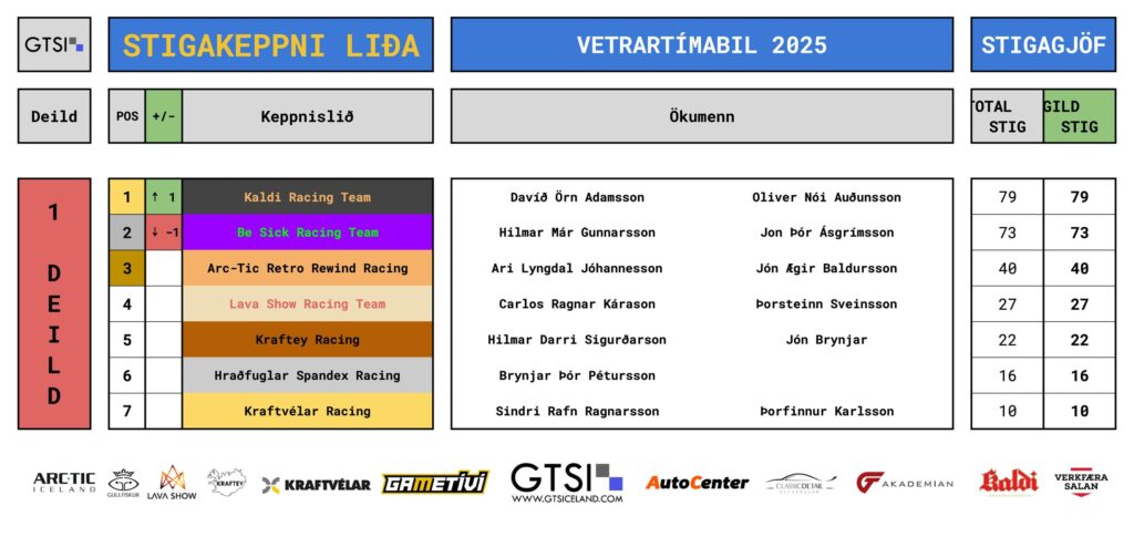 Davíð tryggði sér fyrsta sigurinn á Watkins Glen – Jón Þór og Óliver Nói fylgdu fast á eftir