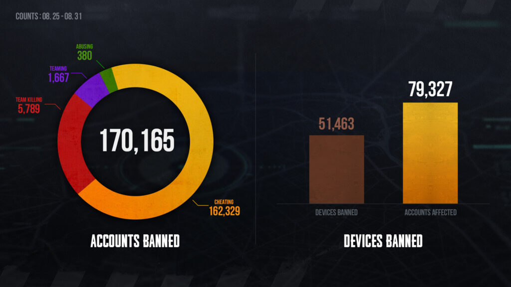 Hart tekið á svindlurum í PUBG: yfir 170 þúsund notendur bannaðir á einni viku