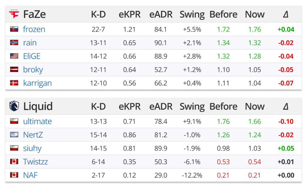 HLTV svarar rafíþróttasamfélaginu - Ný formúla HLTV fær meira vægi