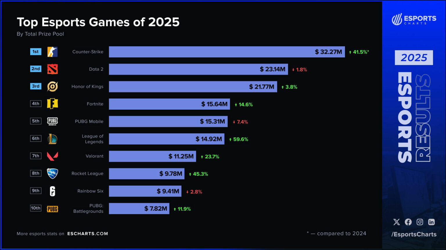 CS2 tekjuhæsta rafíþróttin 2025, 4,2 milljarðar króna í verðlaunafé CS2 tekjuhæsta rafíþróttin 2025, 4,2 milljarðar króna í verðlaunafé
