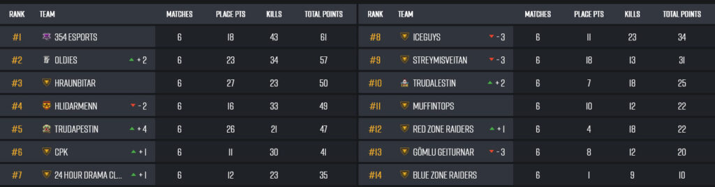 Oldies leiddu lengi en 354 esports tryggðu sér sigur á lokasprettinum